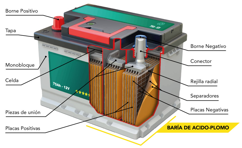 Partes de una batería de coche