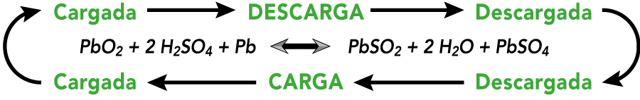 Proceso de carga y descarga